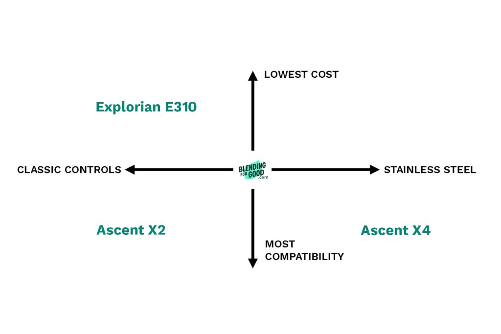 2x2 grid for choosing a Vitamix.